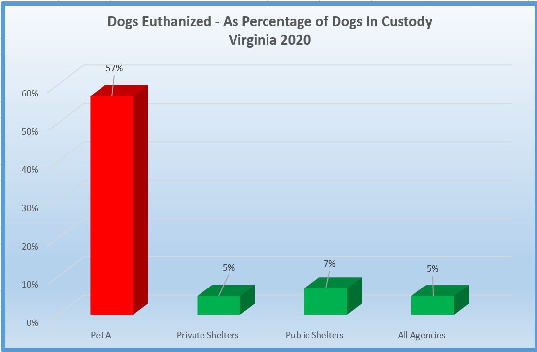 Euthanasia At PETA’s “Shelter” Still Occurring At Alarming Rate