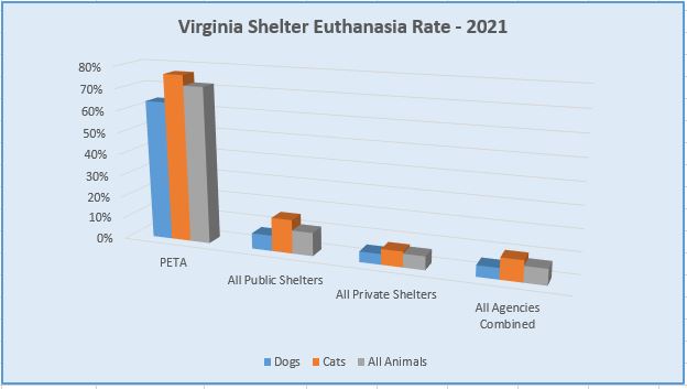 PETA's Animal “Shelter” Continues High Euthanasia Rate – Animal Law  Developments