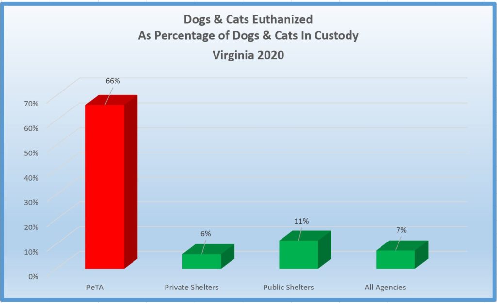 Euthanasia At PETA’s “Shelter” Still Occurring At Alarming Rate