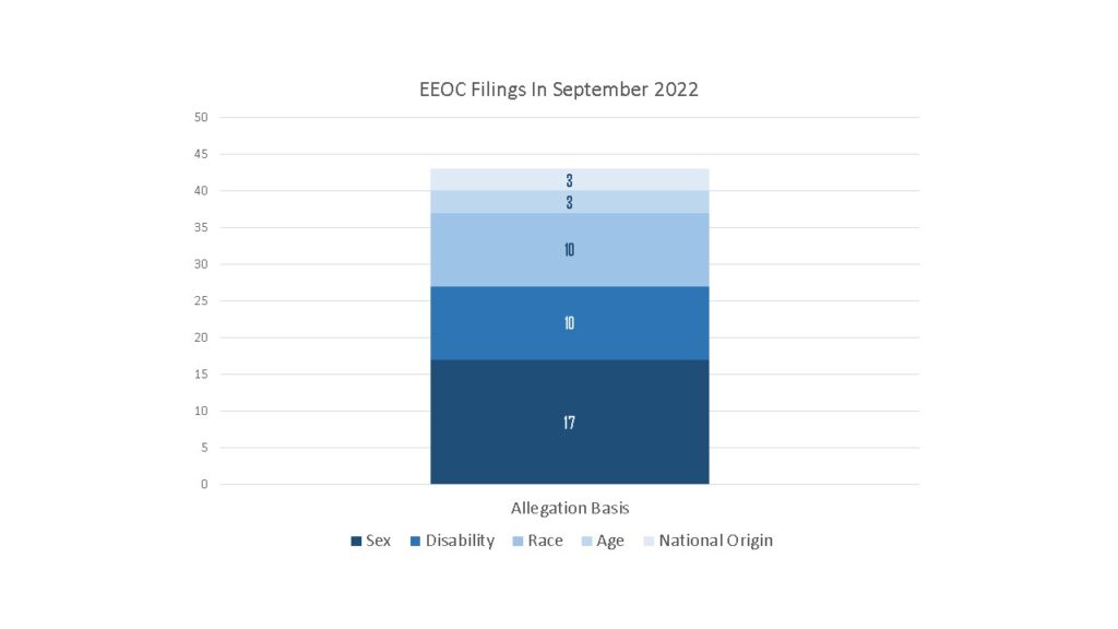 the-eeoc-is-at-it-again-fy-2022-finishes-off-with-september-surge-of