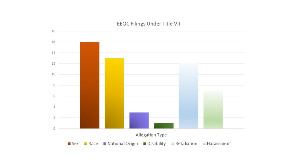 the-eeoc-is-at-it-again-fy-2022-finishes-off-with-september-surge-of