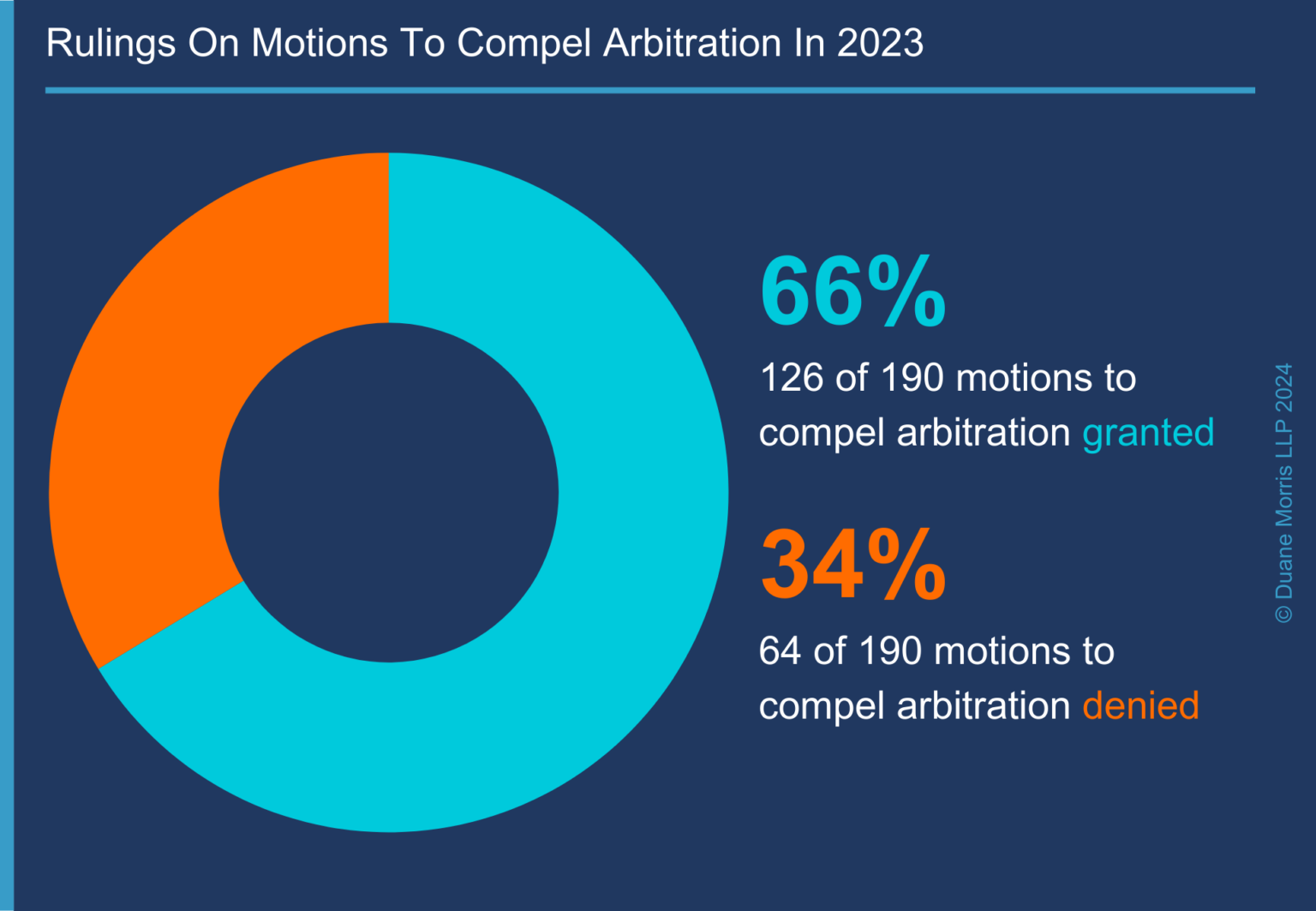 Duane Morris Class Action Review Class Action Defense