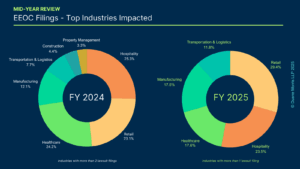 Eeoc Mid Year Lawsuit Filing Update For Fiscal Year 2025 Class Action